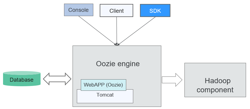 **Figure 1** Oozie architecture