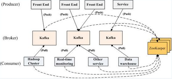 **Figure 4** Relationship between ZooKeeper and Kafka