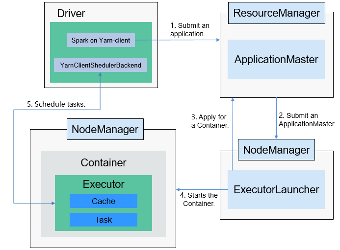 **Figure 2** Spark on YARN-client operation framework