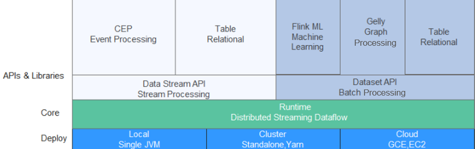 **Figure 1** Technology stack of Flink