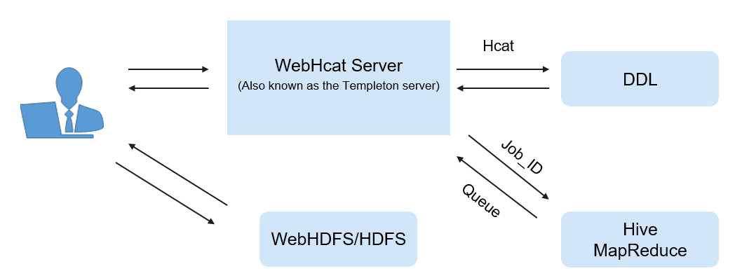 **Figure 2** WebHCat logical architecture