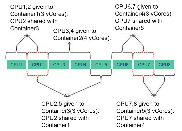 **Figure 4** CPU quota