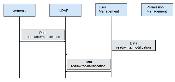 **Figure 3** Data modification process