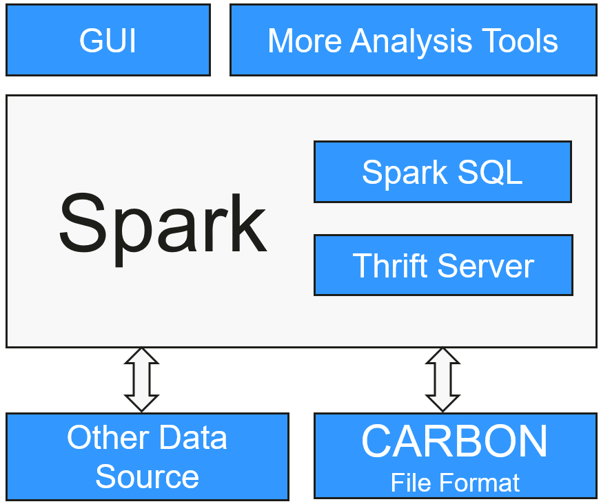 **Figure 1** Basic architecture of CarbonData