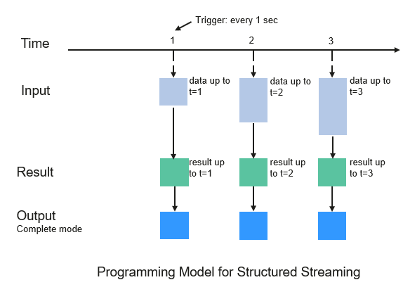 **Figure 9** Structured Streaming data processing model