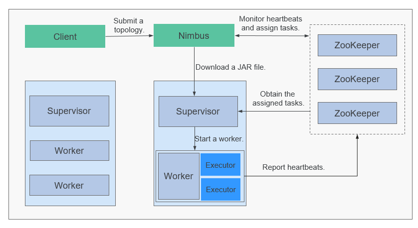 **Figure 1** System architecture of Storm