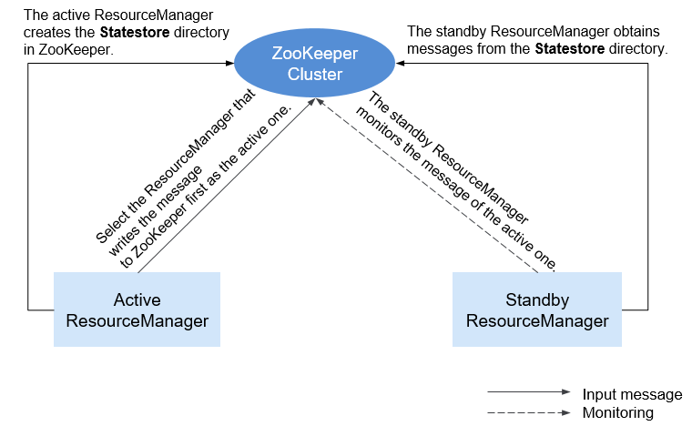 **Figure 2** Relationship Between ZooKeeper and YARN