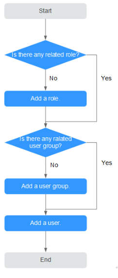 **Figure 1** Process of creating a user