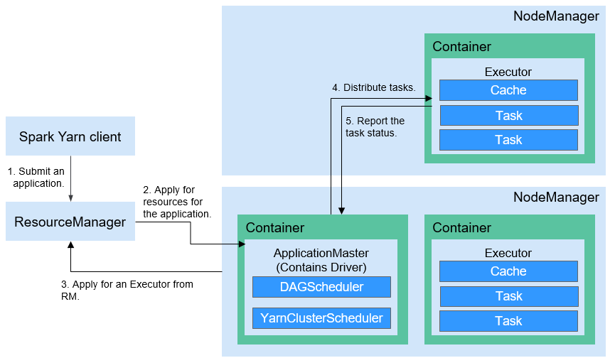 **Figure 1** Spark on YARN-cluster operation framework