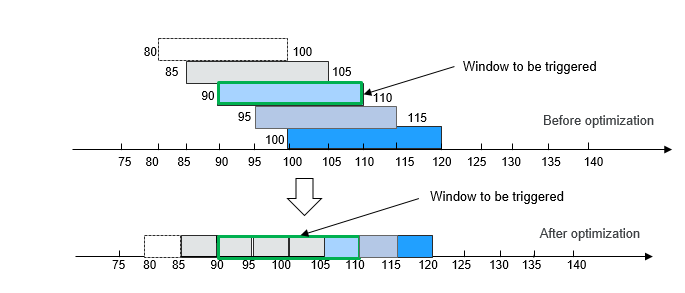 **Figure 4** Triggering a window