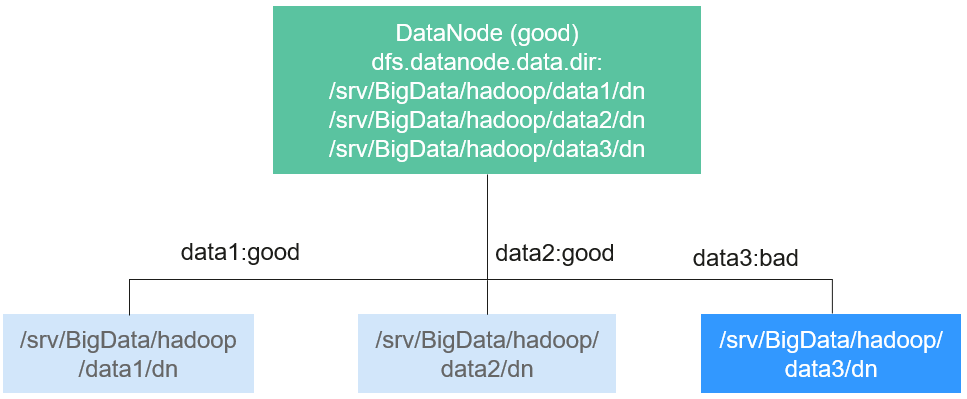 **Figure 4** Item being set to 1