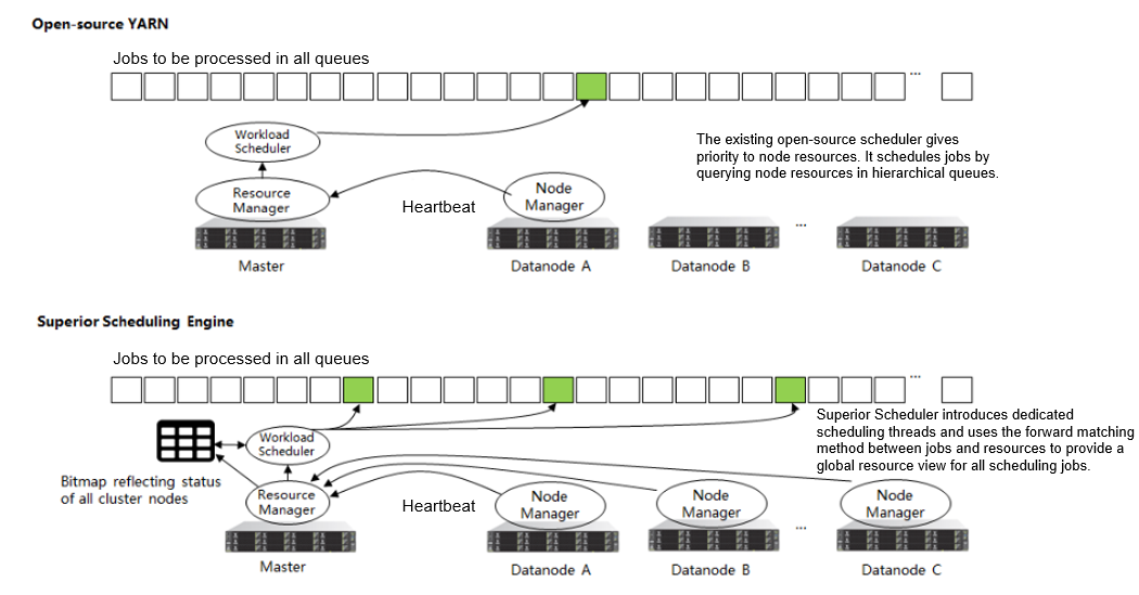 **Figure 2** Comparison of Superior Scheduler with open source schedulers