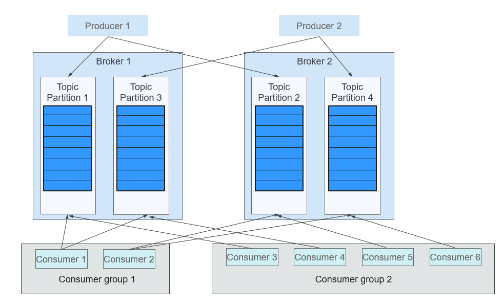 **Figure 2** Relationships between Kafka modules