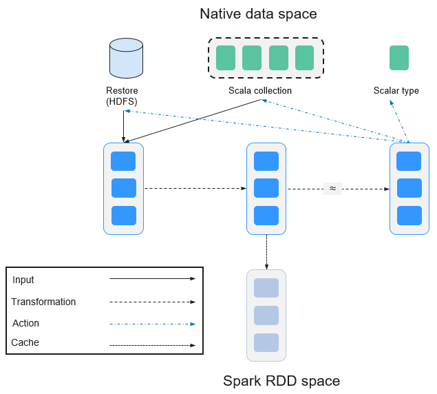 **Figure 11** RDD operation