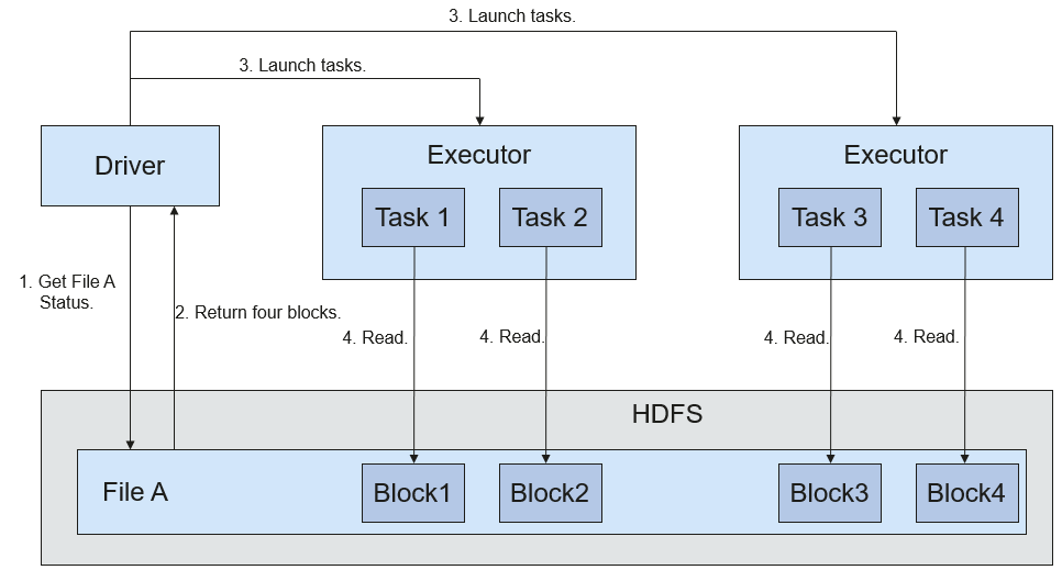 **Figure 1** File reading process