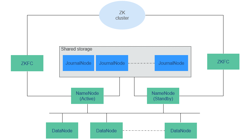 **Figure 1** HA HDFS architecture