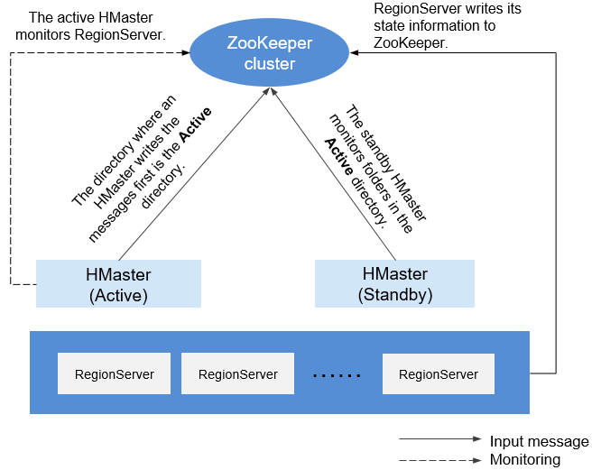 **Figure 1** Relationship between ZooKeeper and HBase