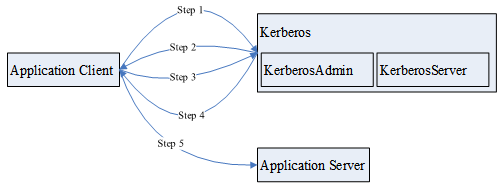 **Figure 1** Kerberos architecture
