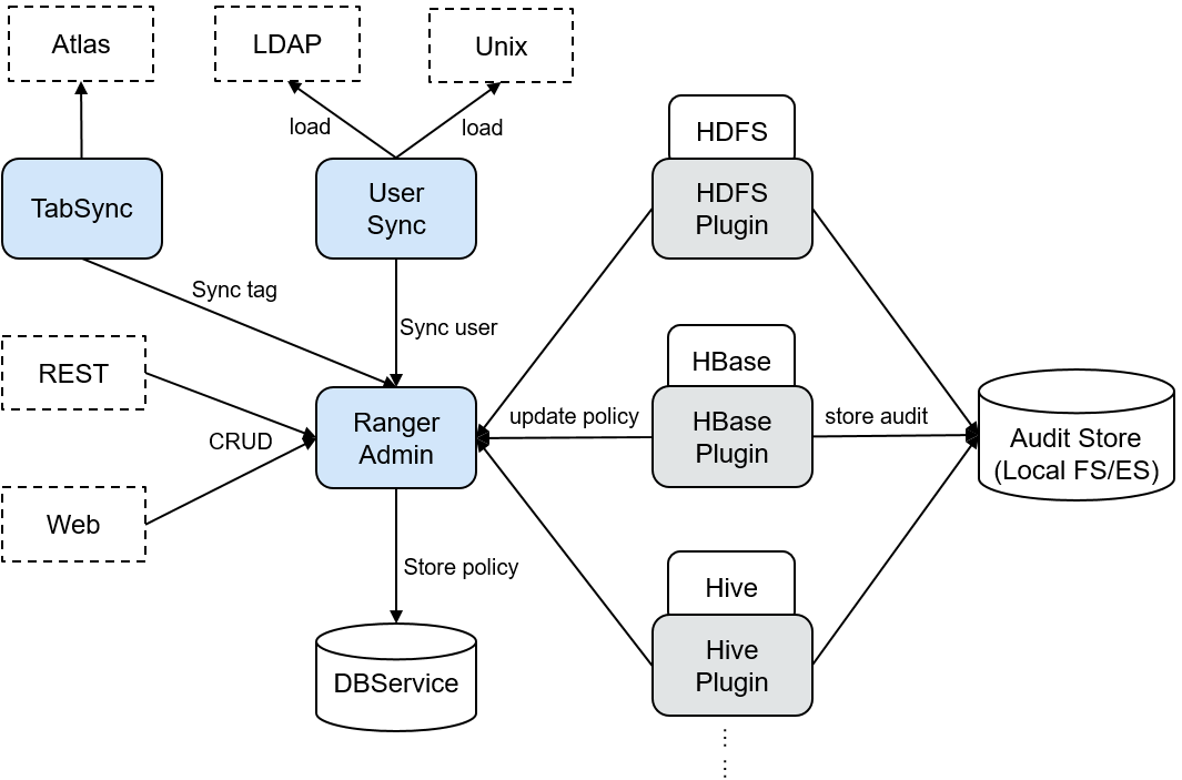 **Figure 1** Ranger structure