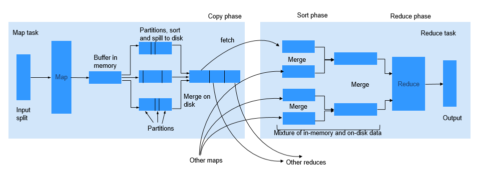 **Figure 3** MapReduce job execution flow