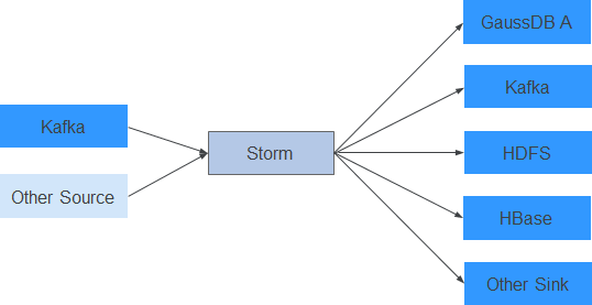 **Figure 1** Relationship with other components