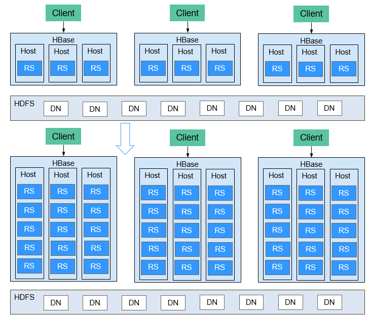 **Figure 4** Improved HBase resource utilization