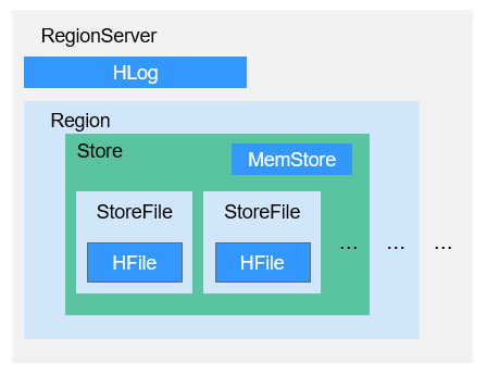 **Figure 3** RegionServer data storage structure