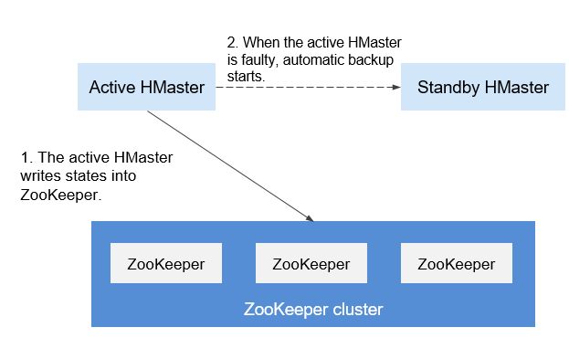 **Figure 1** HMaster HA implementation architecture