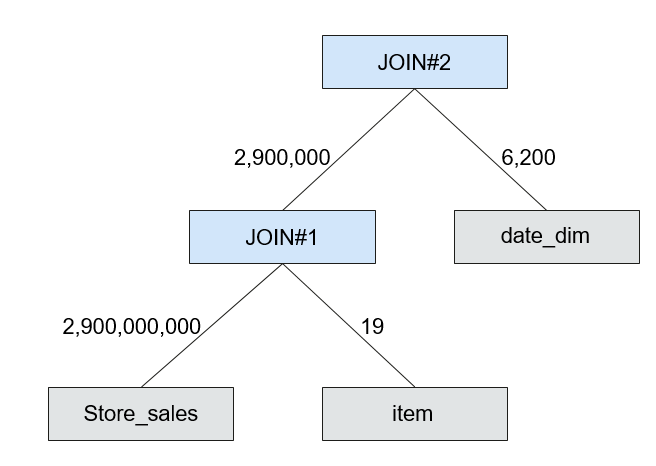 **Figure 4** Join process when the CBO is enabled