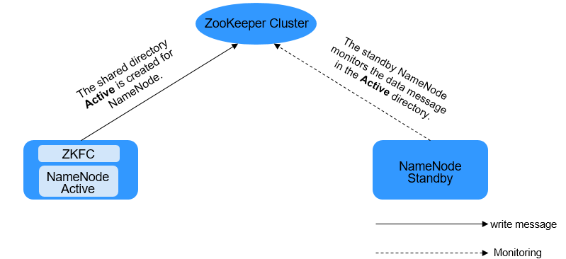 **Figure 1** Relationship between ZooKeeper and HDFS