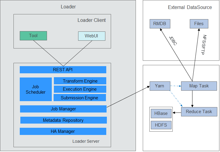 **Figure 1** Loader model