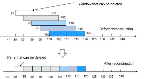 **Figure 5** Deleting a window