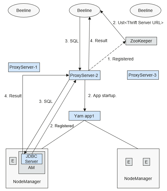 **Figure 1** Multi-tenant mode of Spark JDBCServer