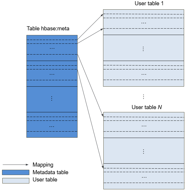 **Figure 4** Mapping relationships between metadata tables and user tables