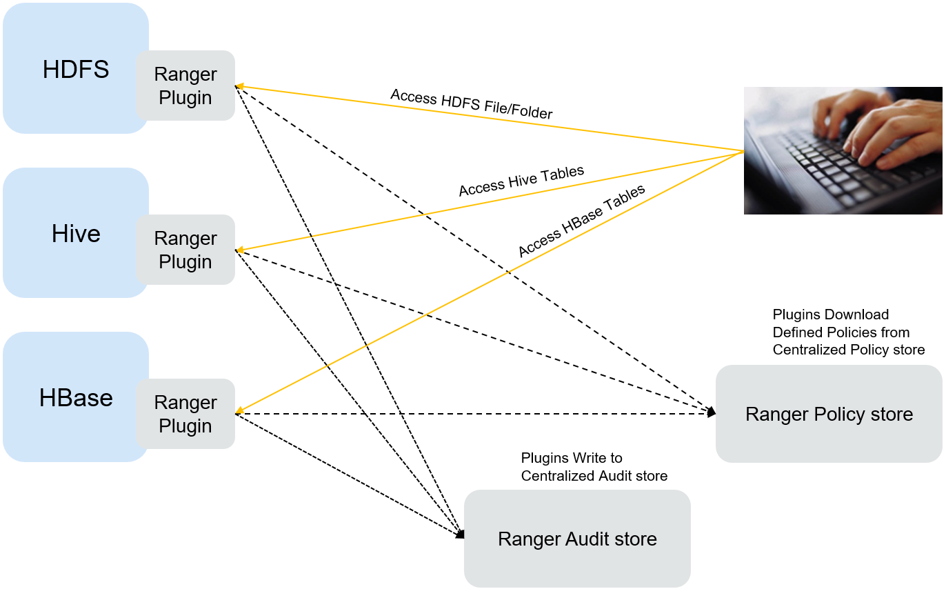 **Figure 1** Relationship Between Ranger and Other Components