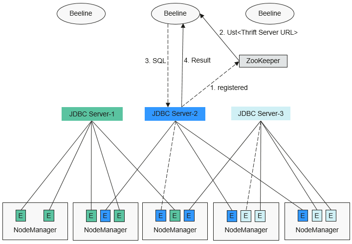 **Figure 1** Spark JDBCServer HA