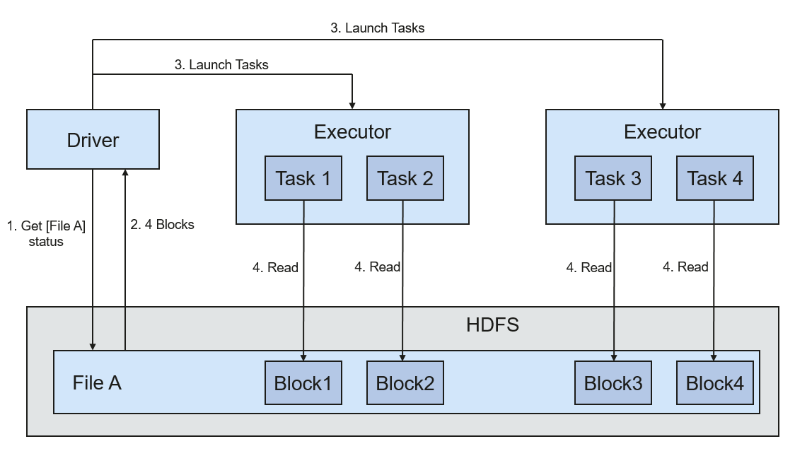 **Figure 2** File writing process