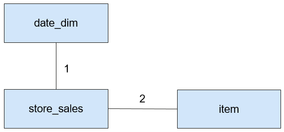 **Figure 2** Join relationship