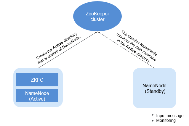 **Figure 3** Relationship between ZooKeeper and HDFS