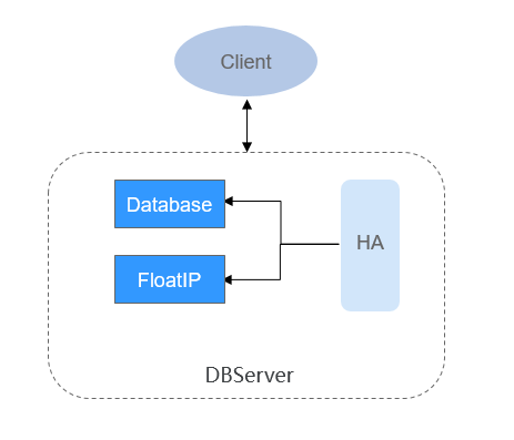 **Figure 1** DBService architecture