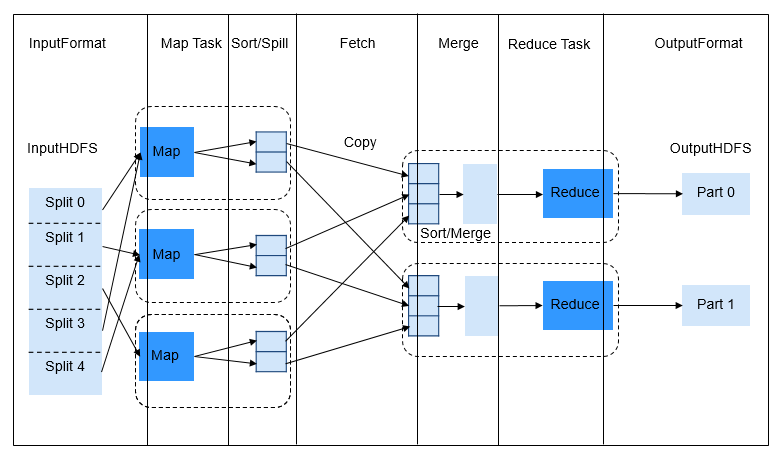 **Figure 2** MapReduce job