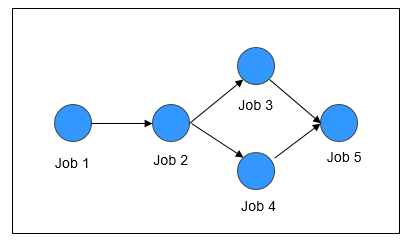 **Figure 1** Job pipeline