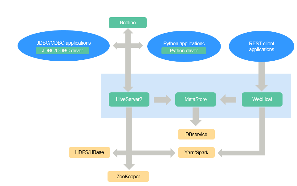 **Figure 1** Hive framework