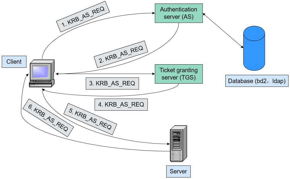 **Figure 2** Authentication process