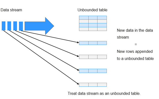 **Figure 8** Unbounded table of Structured Streaming