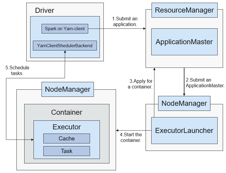 **Figure 4** Spark on Yarn-client operation framework