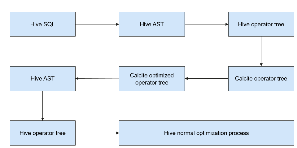 **Figure 1** CBO Implementation process