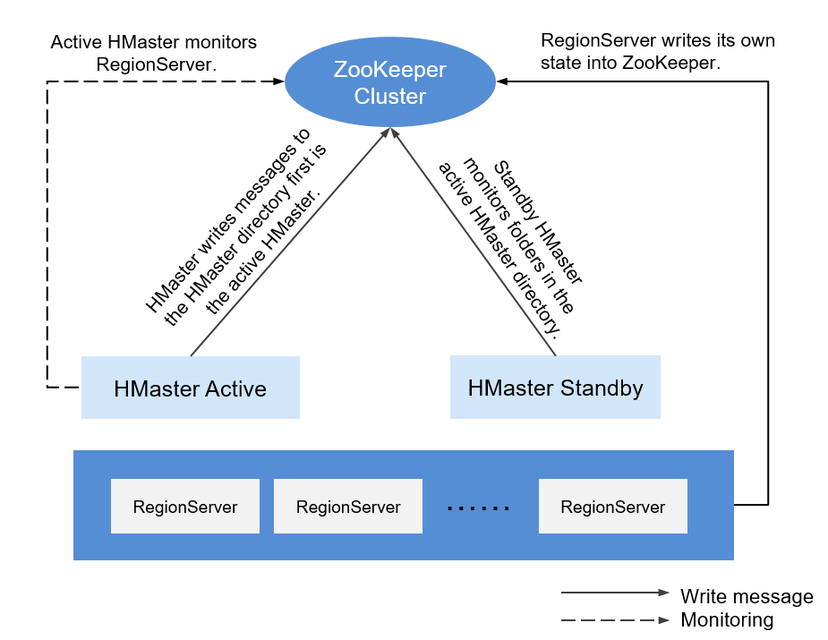 **Figure 3** Relationship between ZooKeeper and HBase