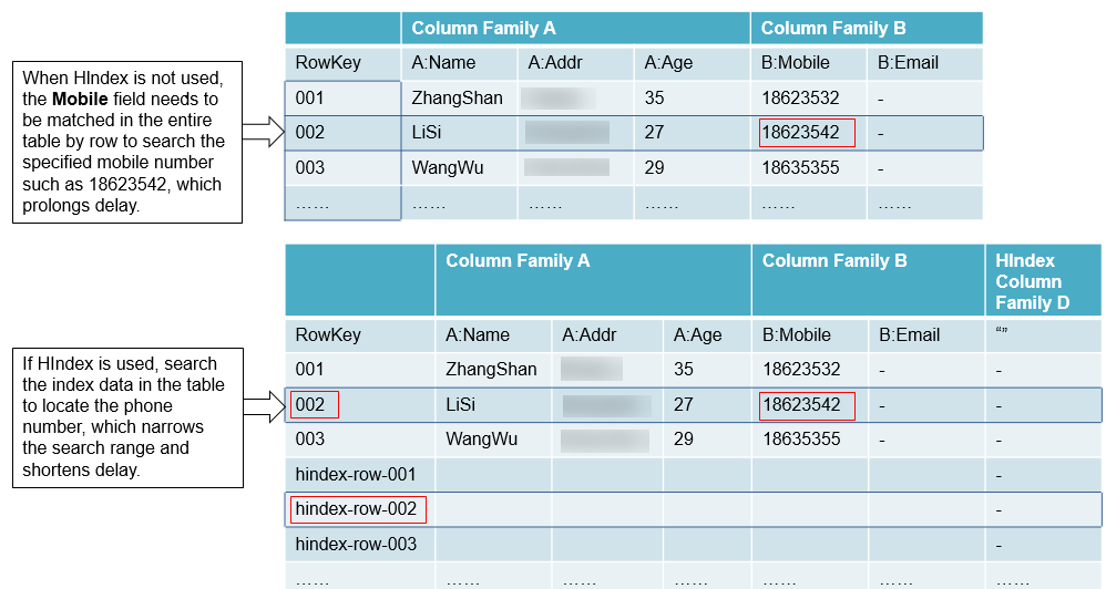 **Figure 1** HIndex