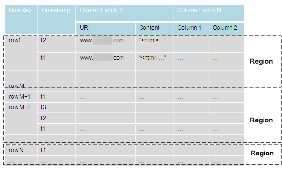 **Figure 2** HBase data model